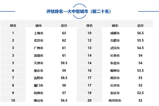 大中型城市、市辖区、自由贸易试验区中排名靠前名单如下