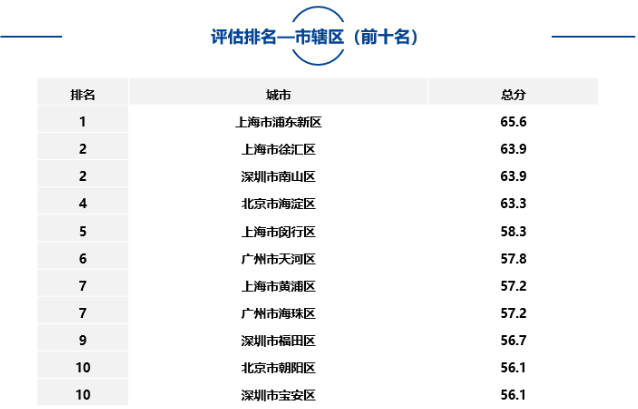 大中型城市、市辖区、自由贸易试验区中排名靠前名单如下