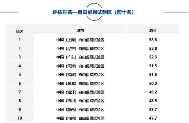 大中型城市、市辖区、自由贸易试验区中排名靠前名单如下